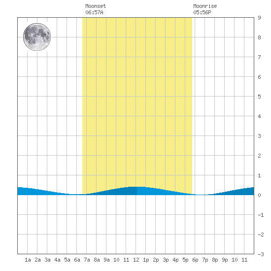 Silver Bay Marina tide chart for Saturday, February 24, 2024
