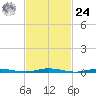 Silver Bay Marina tide chart for Saturday, February 24, 2024