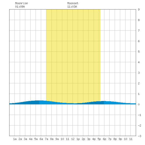 Silver Bay Marina tide chart for Saturday, February 3, 2024