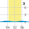 Silver Bay Marina tide chart for Saturday, February 3, 2024