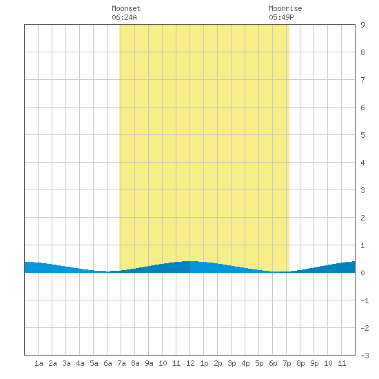 Silver Bay Marina tide chart for Saturday, March 23, 2024