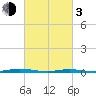 Silver Bay Marina tide chart for Sunday, March 3, 2024