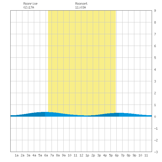 Silver Bay Marina tide chart for Monday, March 4, 2024