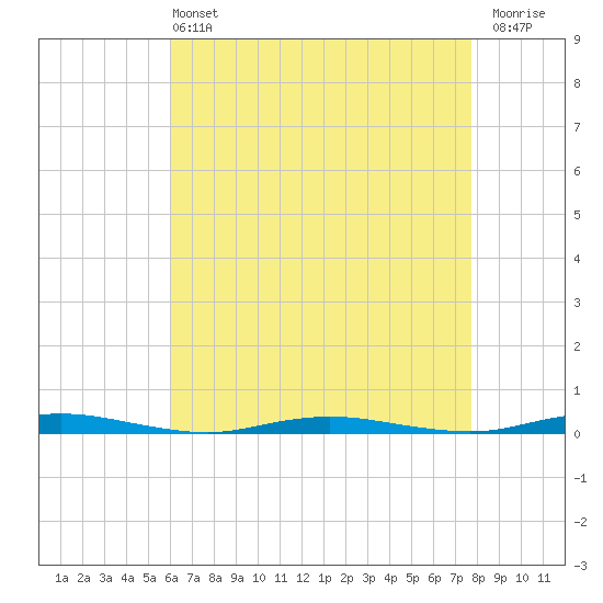 Silver Bay Marina tide chart for Wednesday, April 24, 2024