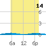 Silver Bay Marina tide chart for Tuesday, May 14, 2024