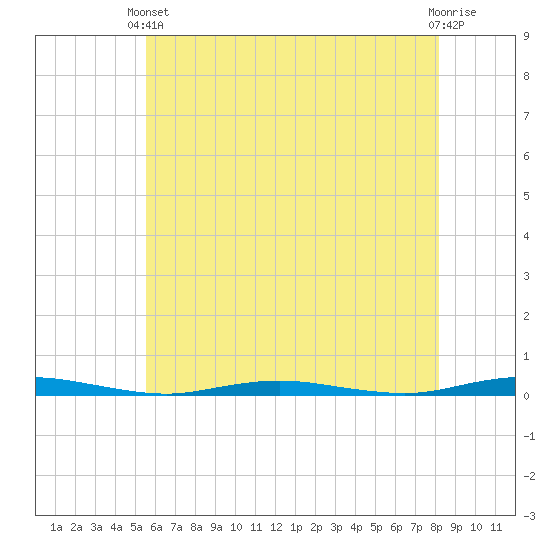 Silver Bay Marina tide chart for Wednesday, May 22, 2024