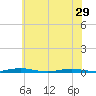 Silver Bay Marina tide chart for Wednesday, May 29, 2024