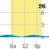 Silver Bay Marina tide chart for Wednesday, June 26, 2024