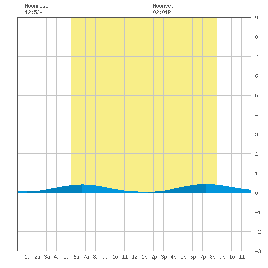 Silver Bay Marina tide chart for Saturday, June 29, 2024