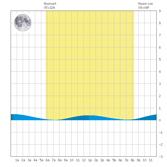 Silver Bay Marina tide chart for Sunday, July 21, 2024