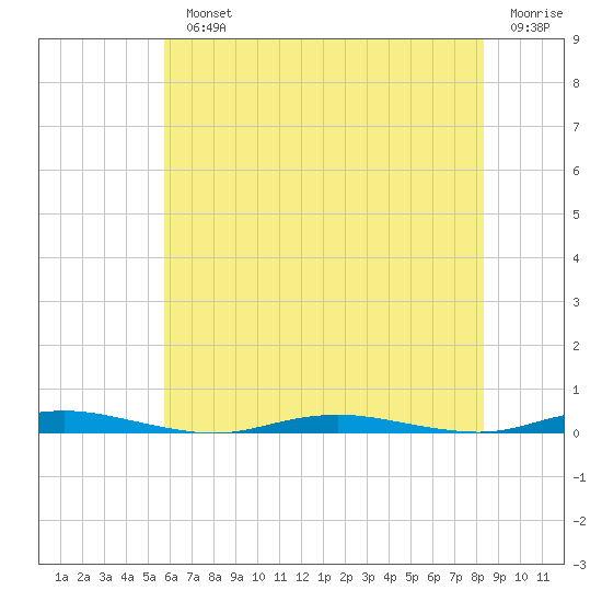 Silver Bay Marina tide chart for Monday, July 22, 2024
