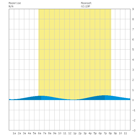 Silver Bay Marina tide chart for Sunday, July 28, 2024