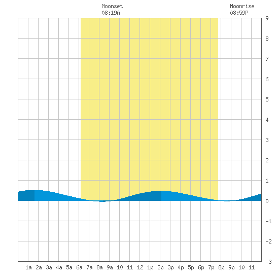 Silver Bay Marina tide chart for Wednesday, August 21, 2024