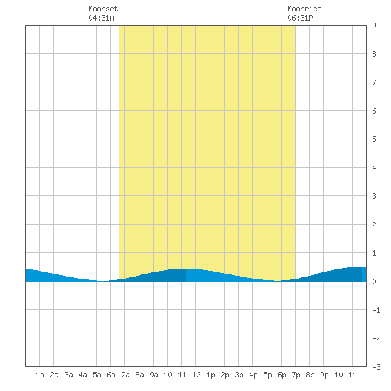 Silver Bay Marina tide chart for Monday, September 16, 2024