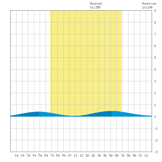 Silver Bay Marina tide chart for Monday, September 23, 2024
