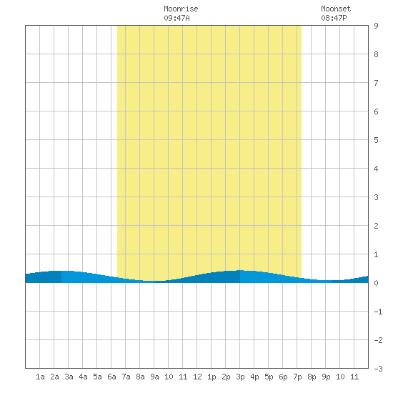 Silver Bay Marina tide chart for Friday, September 6, 2024