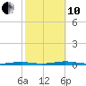 Silver Bay Marina tide chart for Thursday, October 10, 2024