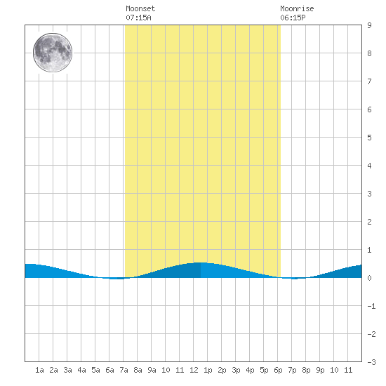 Silver Bay Marina tide chart for Thursday, October 17, 2024