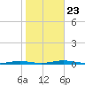 Silver Bay Marina tide chart for Wednesday, October 23, 2024