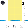 Silver Bay Marina tide chart for Wednesday, October 2, 2024
