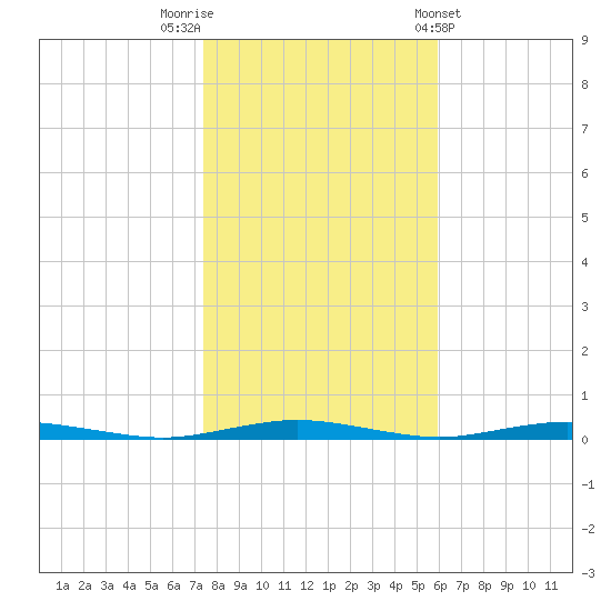Silver Bay Marina tide chart for Wednesday, October 30, 2024