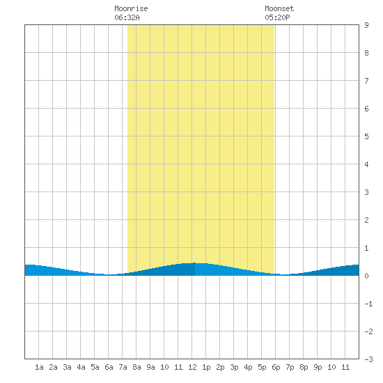 Silver Bay Marina tide chart for Thursday, October 31, 2024