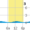 Silver Bay Marina tide chart for Thursday, October 3, 2024