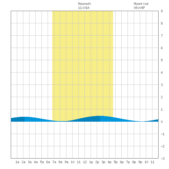 Silver Bay Marina tide chart for Tuesday, November 19, 2024