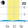 Silver Bay Marina tide chart for Friday, November 22, 2024