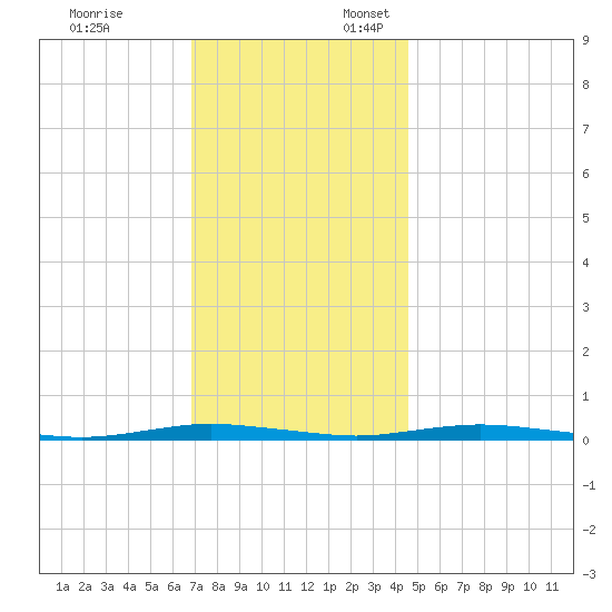 Silver Bay Marina tide chart for Monday, November 25, 2024
