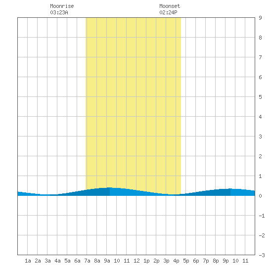Silver Bay Marina tide chart for Wednesday, November 27, 2024