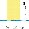 Silver Bay Marina tide chart for Sunday, November 3, 2024