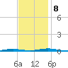 Silver Bay Marina tide chart for Friday, November 8, 2024
