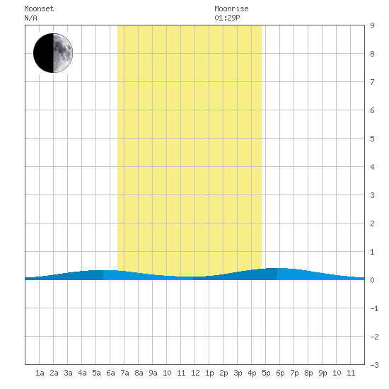 Silver Bay Marina tide chart for Saturday, November 9, 2024