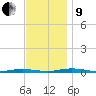 Silver Bay Marina tide chart for Saturday, November 9, 2024