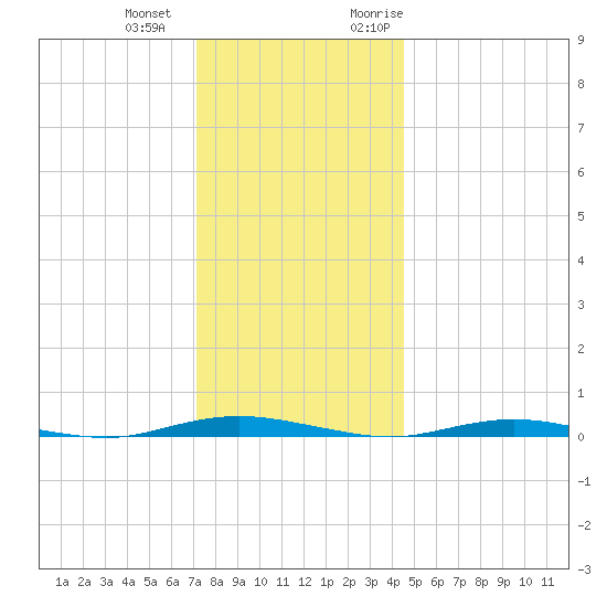 Silver Bay Marina tide chart for Thursday, December 12, 2024