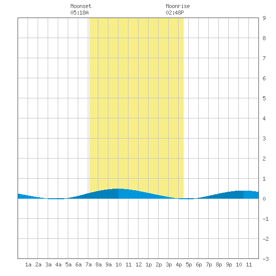 Silver Bay Marina tide chart for Friday, December 13, 2024