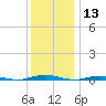 Silver Bay Marina tide chart for Friday, December 13, 2024