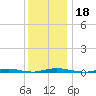 Silver Bay Marina tide chart for Wednesday, December 18, 2024