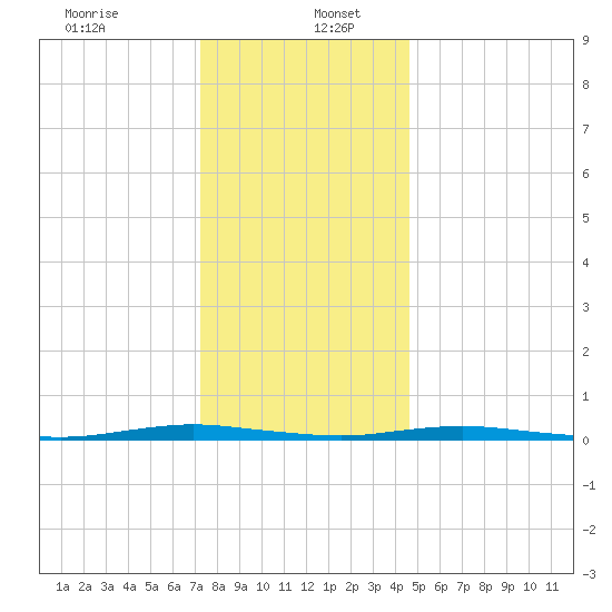 Silver Bay Marina tide chart for Tuesday, December 24, 2024