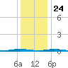 Silver Bay Marina tide chart for Tuesday, December 24, 2024