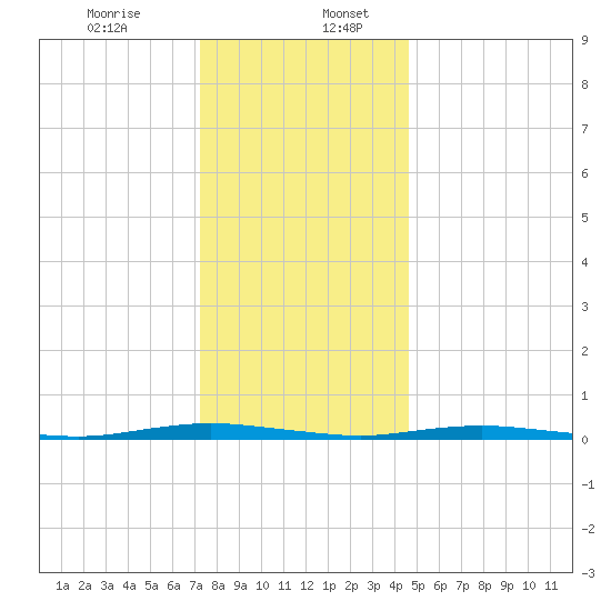 Silver Bay Marina tide chart for Wednesday, December 25, 2024