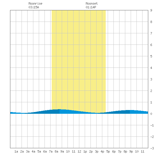 Silver Bay Marina tide chart for Thursday, December 26, 2024