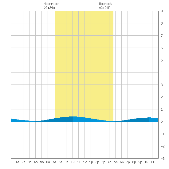 Silver Bay Marina tide chart for Saturday, December 28, 2024