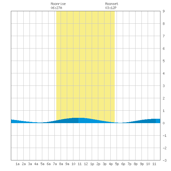 Silver Bay Marina tide chart for Sunday, December 29, 2024