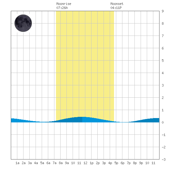 Silver Bay Marina tide chart for Monday, December 30, 2024