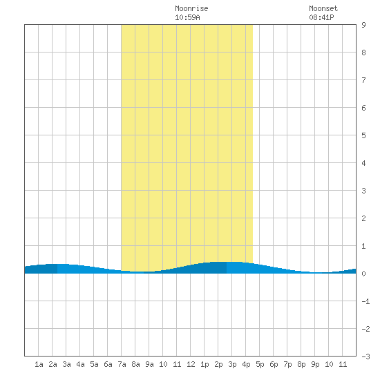 Silver Bay Marina tide chart for Thursday, December 5, 2024