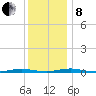 Silver Bay Marina tide chart for Sunday, December 8, 2024
