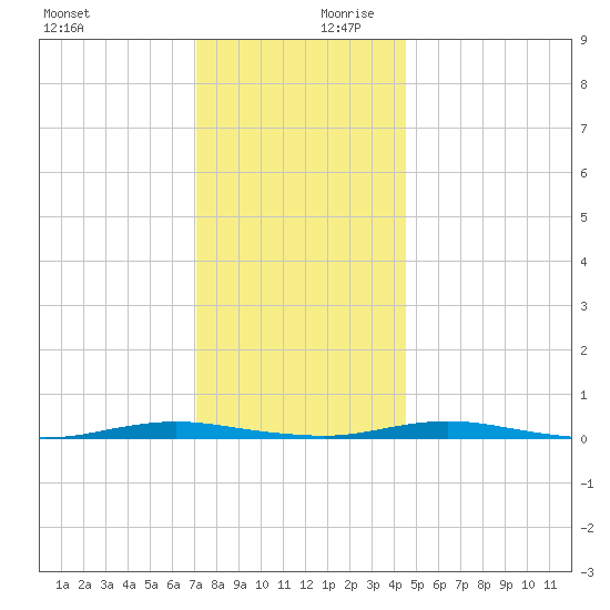 Silver Bay Marina tide chart for Monday, December 9, 2024