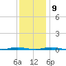 Silver Bay Marina tide chart for Monday, December 9, 2024